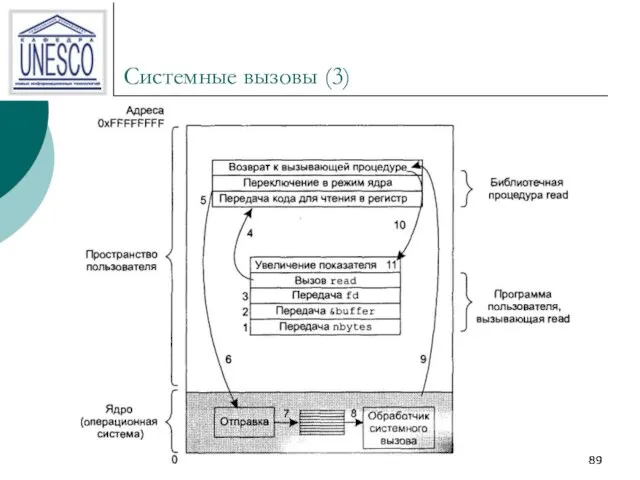 Системные вызовы (3)