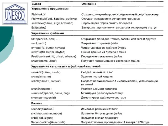 Системные вызовы (4)