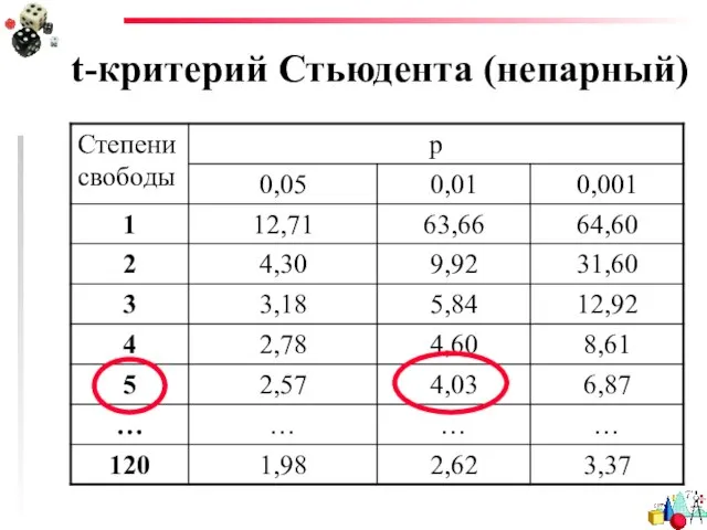 t-критерий Стьюдента (непарный)