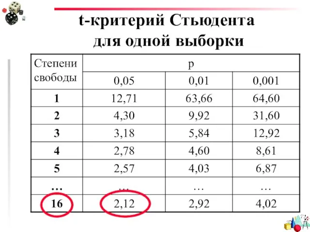 t-критерий Стьюдента для одной выборки