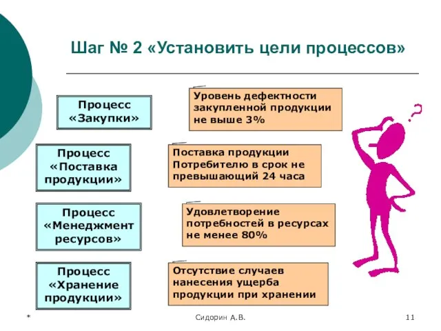 * Сидорин А.В. Шаг № 2 «Установить цели процессов» Процесс «Закупки»