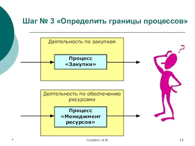 * Сидорин А.В. Деятельность по закупкам Деятельность по обеспечению ресурсами Шаг