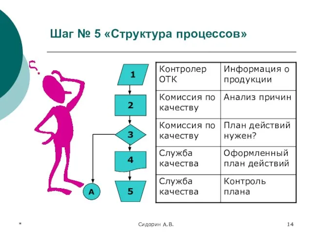 * Сидорин А.В. Шаг № 5 «Структура процессов»