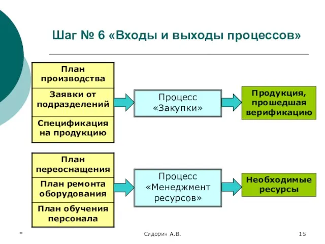 * Сидорин А.В. Шаг № 6 «Входы и выходы процессов» Продукция,