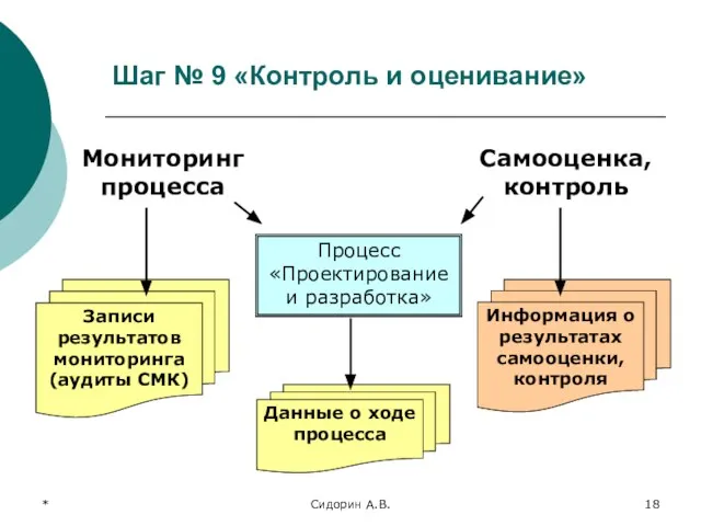 * Сидорин А.В. Шаг № 9 «Контроль и оценивание» Процесс «Проектирование