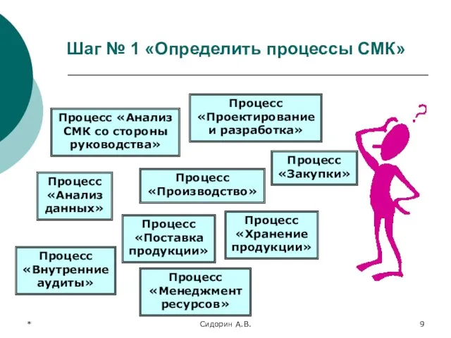 * Сидорин А.В. Шаг № 1 «Определить процессы СМК» Процесс «Анализ