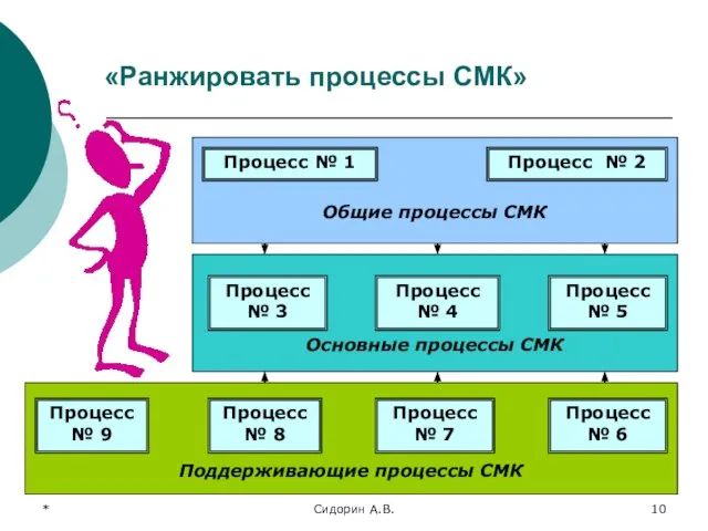 * Сидорин А.В. Поддерживающие процессы СМК Основные процессы СМК Общие процессы