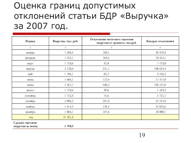 Оценка границ допустимых отклонений статьи БДР «Выручка» за 2007 год.