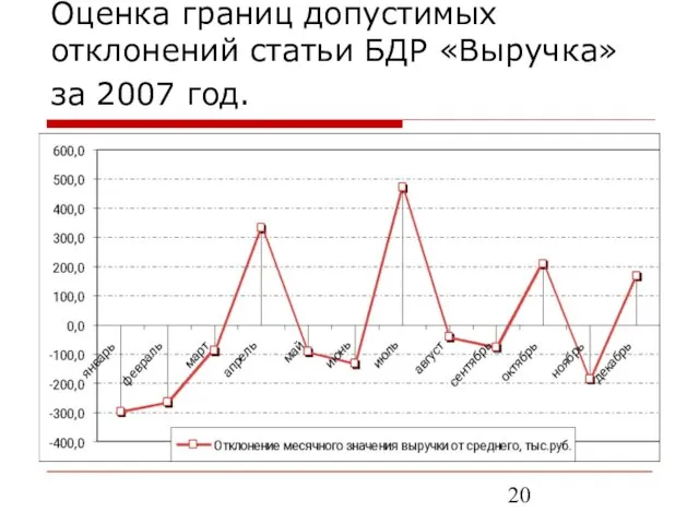 Оценка границ допустимых отклонений статьи БДР «Выручка» за 2007 год.