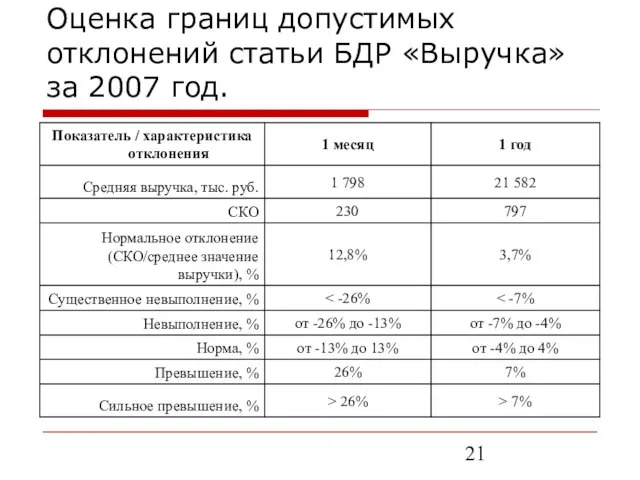 Оценка границ допустимых отклонений статьи БДР «Выручка» за 2007 год.