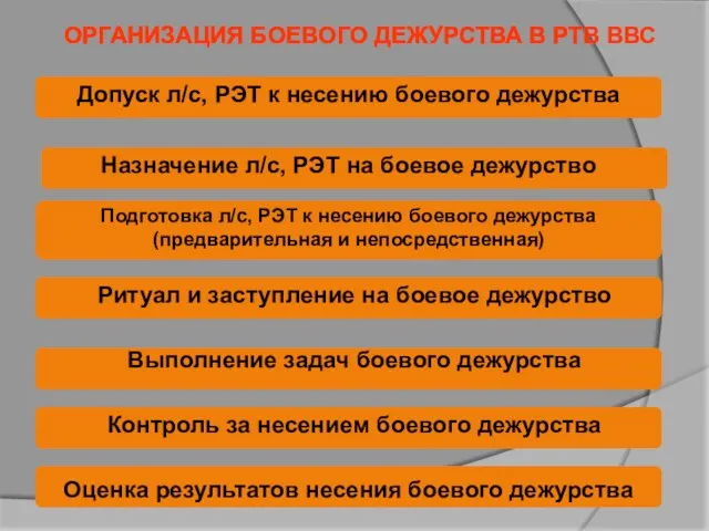 ОРГАНИЗАЦИЯ БОЕВОГО ДЕЖУРСТВА В РТВ ВВС Допуск л/с, РЭТ к несению