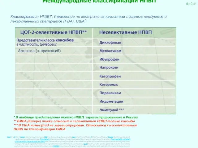 Международные классификации НПВП httphttp://http://wwwhttp://www.http://www.fdahttp://www.fda.http://www.fda.govhttp://www.fda.gov/http://www.fda.gov/Drugshttp://www.fda.gov/Drugs/http://www.fda.gov/Drugs/DrugSafetyhttp://www.fda.gov/Drugs/DrugSafety/http://www.fda.gov/Drugs/DrugSafety/PostmarketDrugSafetyInformationforPatientsandProvidershttp://www.fda.gov/Drugs/DrugSafety/PostmarketDrugSafetyInformationforPatientsandProviders/http://www.fda.gov/Drugs/DrugSafety/PostmarketDrugSafetyInformationforPatientsandProviders/ucmhttp://www.fda.gov/Drugs/DrugSafety/PostmarketDrugSafetyInformationforPatientsandProviders/ucm103420.http://www.fda.gov/Drugs/DrugSafety/PostmarketDrugSafetyInformationforPatientsandProviders/ucm103420.htm EMEA PRESS RELEASE: EMEA/247323/2005. http://www.ema.europa.eu/pdfs/human/press/pr/24732305en.pdf Мареев В.Ю.