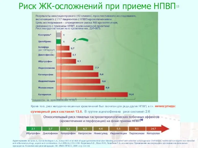 Риск ЖК-осложнений при приеме НПВП15 Адаптировано из Lanas A., Garcia-Rodrigues L.A.,