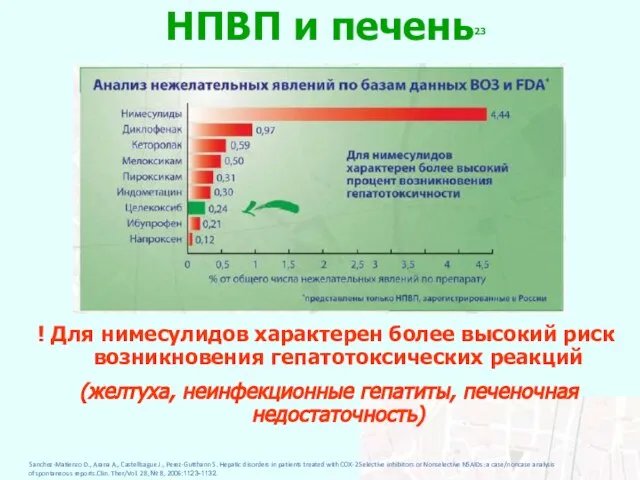 НПВП и печень23 ! Для нимесулидов характерен более высокий риск возникновения