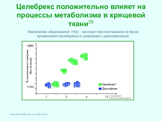 Целебрекс положительно влияет на процессы метаболизма в хрящевой ткани35 Увеличение образования