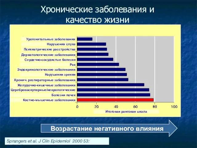 Хронические заболевания и качество жизни Sprangers et al. J Clin Epidemiol