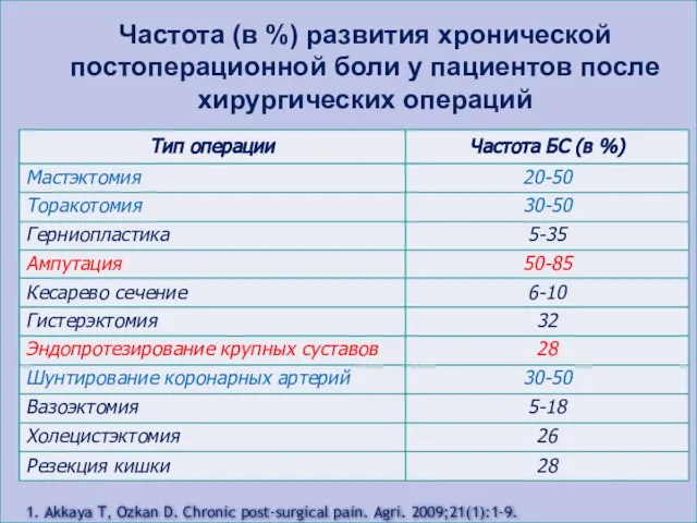 Частота (в %) развития хронической постоперационной боли у пациентов после хирургических