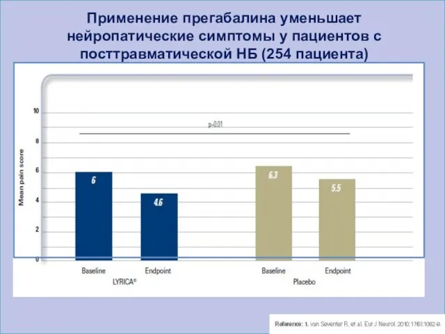 Применение прегабалина уменьшает нейропатические симптомы у пациентов с посттравматической НБ (254 пациента)