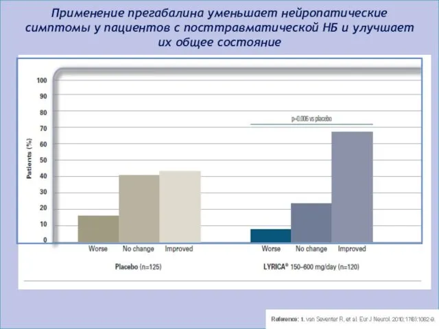 Применение прегабалина уменьшает нейропатические симптомы у пациентов с посттравматической НБ и улучшает их общее состояние