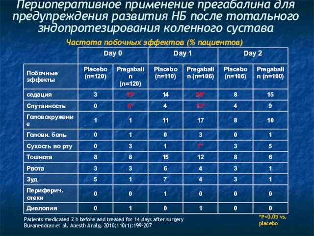 *P Периоперативное применение прегабалина для предупреждения развития НБ после тотального зндопротезирования