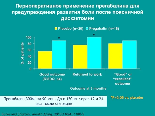 Периоперативное применение прегабалина для предупреждения развития боли после поясничной дискэктомии *