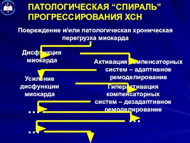 ПАТОЛОГИЧЕСКАЯ “СПИРАЛЬ” ПРОГРЕССИРОВАНИЯ ХСН Повреждение и/или патологическая хроническая перегрузка миокарда Дисфункция