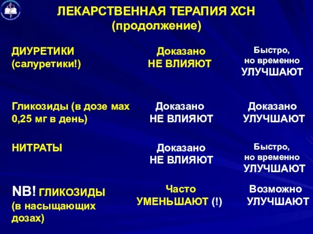 ЛЕКАРСТВЕННАЯ ТЕРАПИЯ ХСН (продолжение)