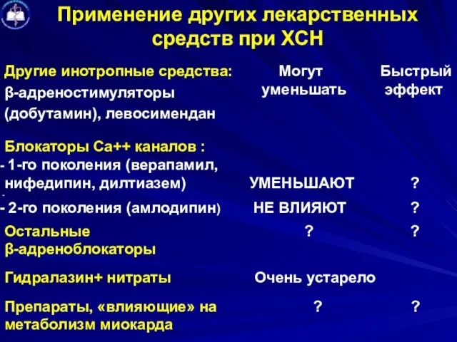 Применение других лекарственных средств при ХСН