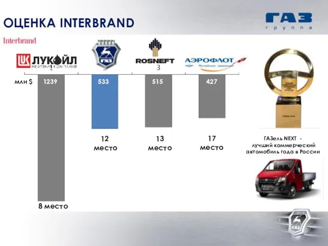 ОЦЕНКА INTERBRAND 8 место 12 место 17 место млн $ 13