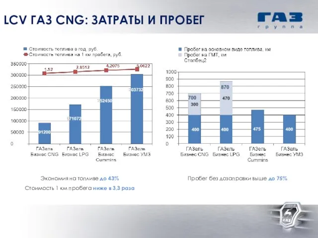 LCV ГАЗ CNG: ЗАТРАТЫ И ПРОБЕГ Экономия на топливе до 43%