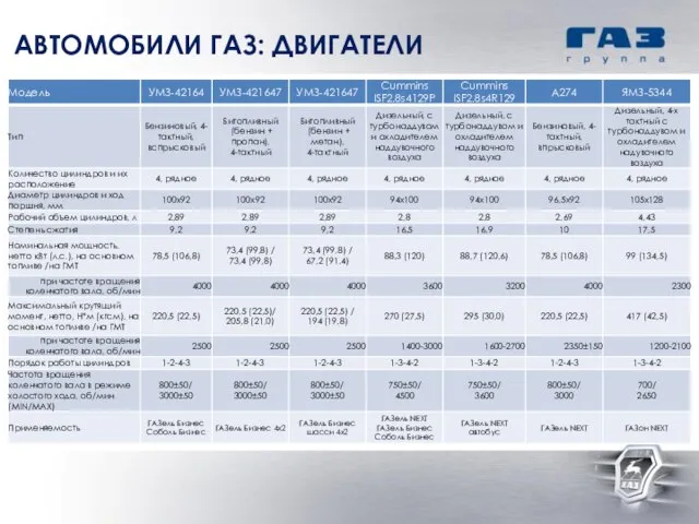 АВТОМОБИЛИ ГАЗ: ДВИГАТЕЛИ