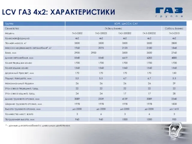 LCV ГАЗ 4х2: ХАРАКТЕРИСТИКИ * - данные для автомобилей с дизельным двигателем