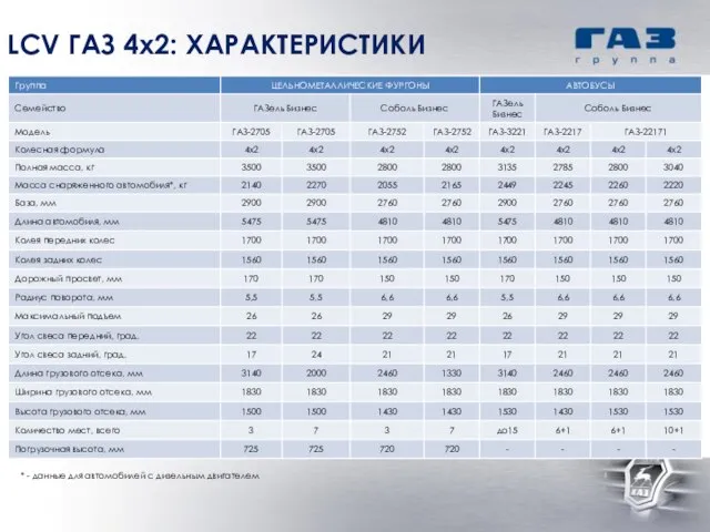 LCV ГАЗ 4х2: ХАРАКТЕРИСТИКИ * - данные для автомобилей с дизельным двигателем