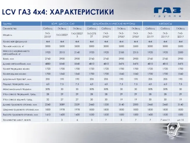 LCV ГАЗ 4х4: ХАРАКТЕРИСТИКИ