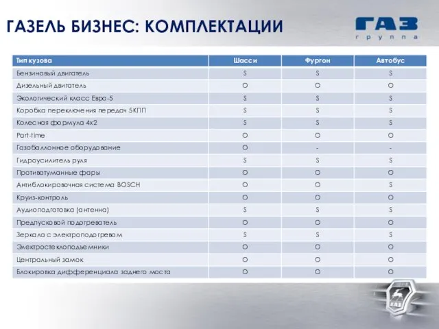 ГАЗЕЛЬ БИЗНЕС: КОМПЛЕКТАЦИИ