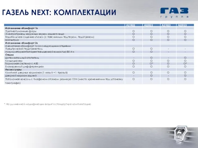 ГАЗЕЛЬ NEXT: КОМПЛЕКТАЦИИ * На удлиненной модификации входит в стандартную комплектацию