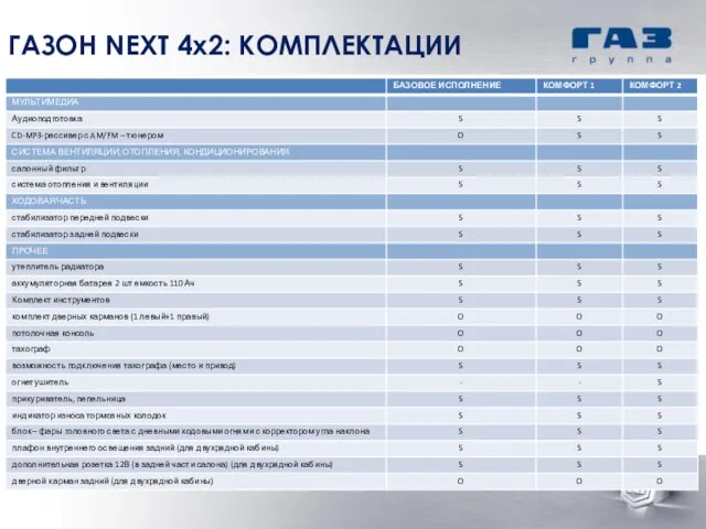 ГАЗОН NEXT 4х2: КОМПЛЕКТАЦИИ