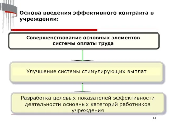 Основа введения эффективного контракта в учреждении: Улучшение системы стимулирующих выплат Совершенствование