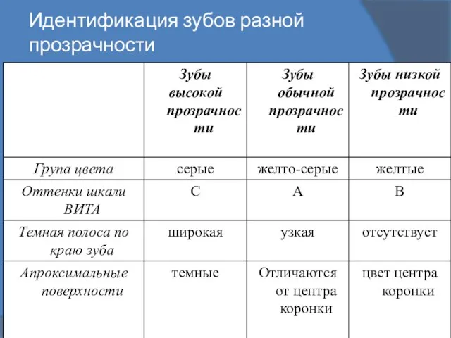 Идентификация зубов разной прозрачности