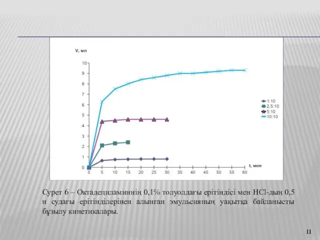 Сурет 6 – Октадециламиннің 0,1℅ толуолдағы ерітіндісі мен HCl-дың 0,5 н