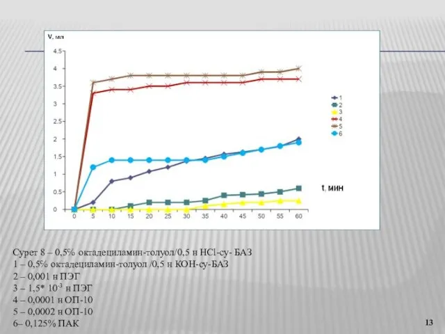 Сурет 8 ‒ 0,5℅ октадециламин-толуол/0,5 н HCl-су- БАЗ 1 ‒ 0,5℅