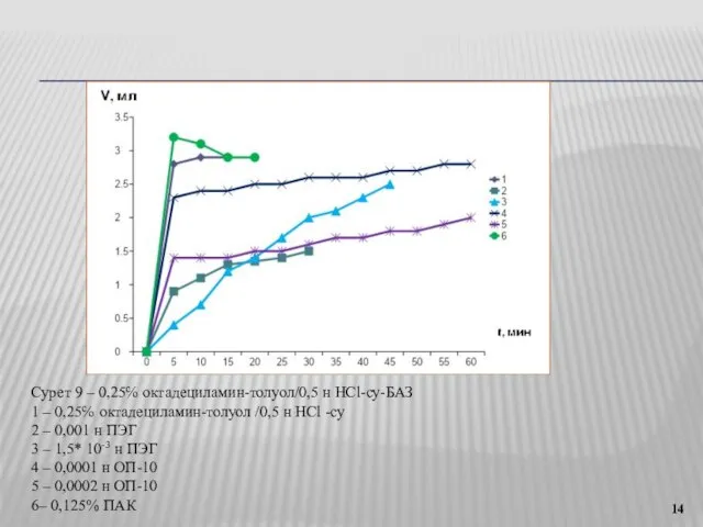 Сурет 9 ‒ 0,25℅ октадециламин-толуол/0,5 н HCl-су-БАЗ 1 ‒ 0,25℅ октадециламин-толуол