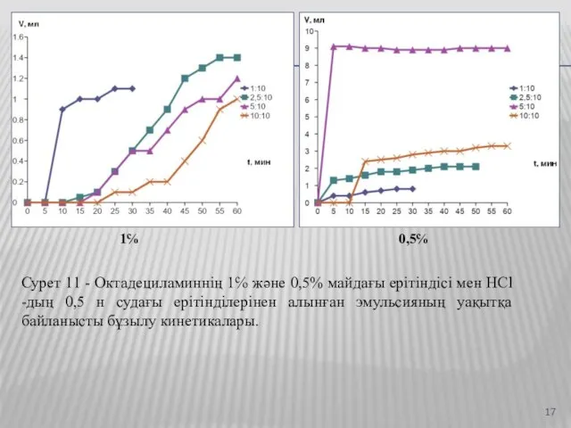 Сурет 11 - Октадециламиннің 1℅ және 0,5% майдағы ерітіндісі мен HCl