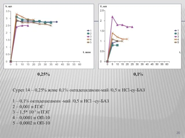 Сурет 14 ‒ 0,25% және 0,1℅ октадециламин-май /0,5 н HCl-су-БАЗ 1