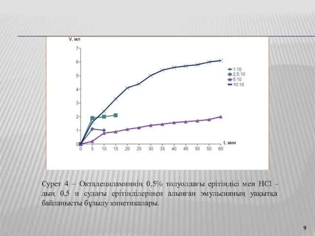 Сурет 4 – Октадециламиннің 0,5℅ толуолдағы ерітіндісі мен HCl -дың 0,5