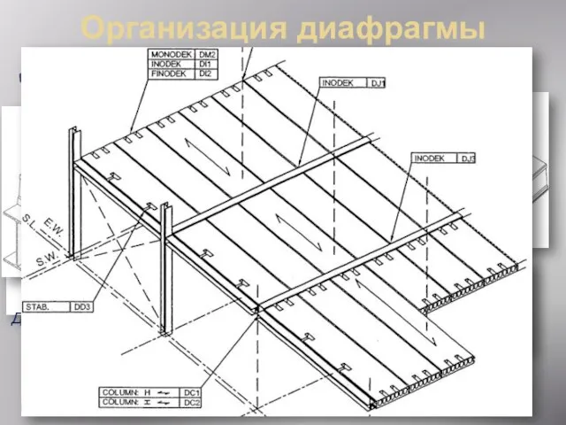 Организация диафрагмы Пустотная плита перекрытия. Полностью сборное перекрытие Для работы диафрагмы