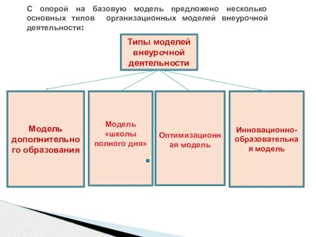 С опорой на базовую модель предложено несколько основных типов организационных моделей