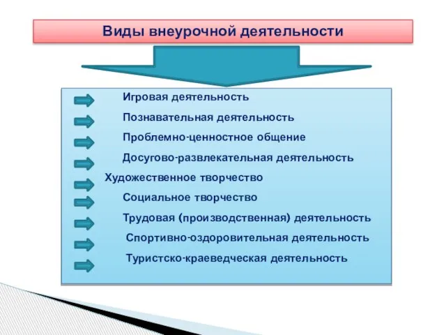 Виды внеурочной деятельности Игровая деятельность Познавательная деятельность Проблемно-ценностное общение Досугово-развлекательная деятельность