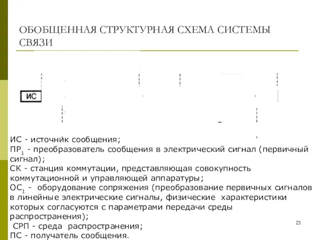 ОБОБЩЕННАЯ СТРУКТУРНАЯ СХЕМА СИСТЕМЫ СВЯЗИ ИС - источник сообщения; ПР1 -