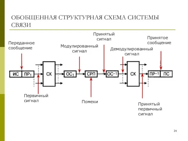 ОБОБЩЕННАЯ СТРУКТУРНАЯ СХЕМА СИСТЕМЫ СВЯЗИ Переданное сообщение Первичный сигнал Модулированный сигнал